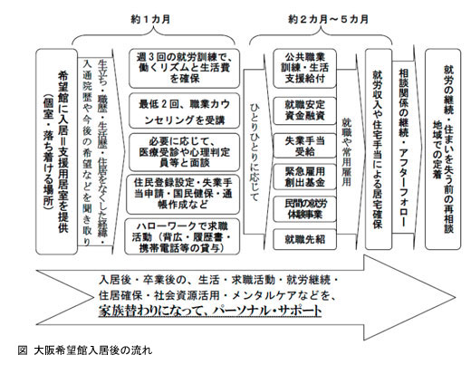 図1　大阪希望館入居後の流れ